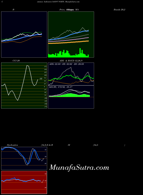 Voepl indicators chart 