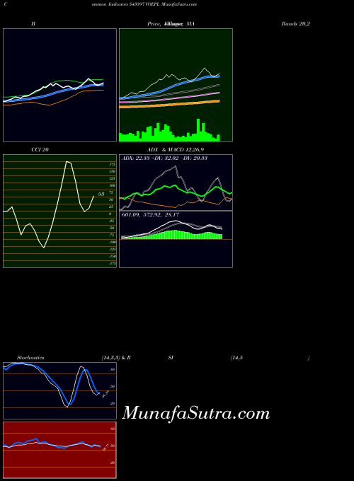 BSE VOEPL 543597 All indicator, VOEPL 543597 indicators All technical analysis, VOEPL 543597 indicators All free charts, VOEPL 543597 indicators All historical values BSE