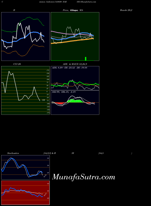 Harsha indicators chart 