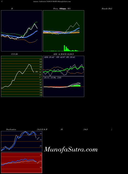BSE MAFIA 543613 ADX indicator, MAFIA 543613 indicators ADX technical analysis, MAFIA 543613 indicators ADX free charts, MAFIA 543613 indicators ADX historical values BSE