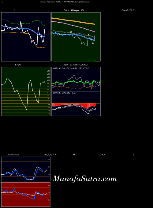 Tipsfilms indicators chart 