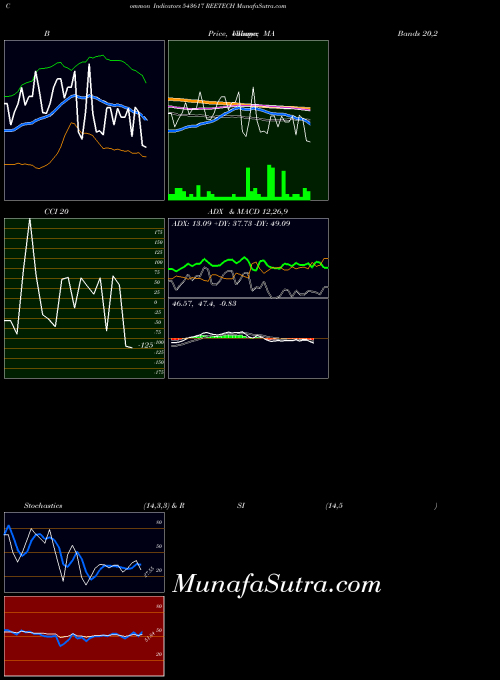 Reetech indicators chart 