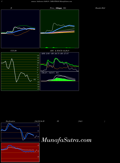 Cargotrans indicators chart 