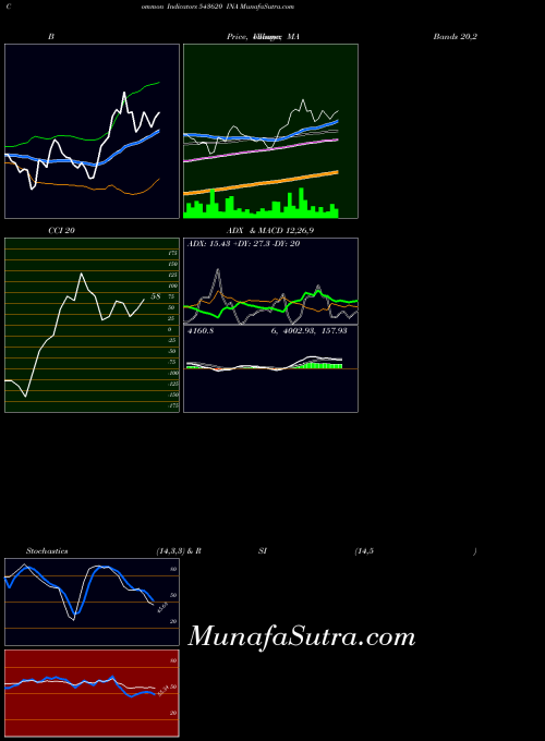 Ina indicators chart 