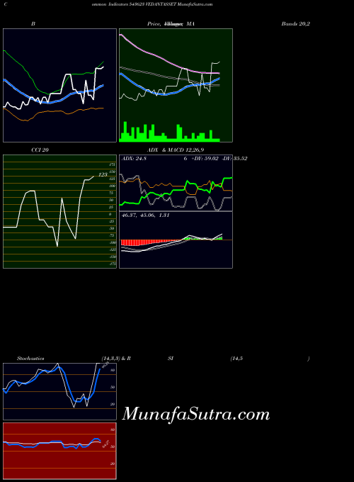 Vedantasset indicators chart 