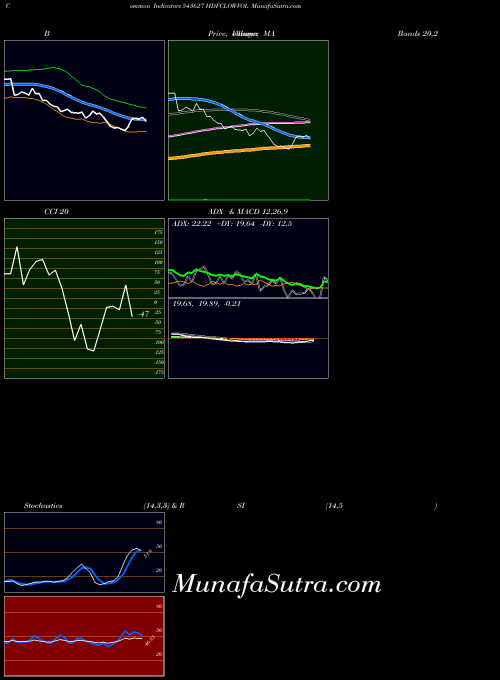 Hdfclowvol indicators chart 