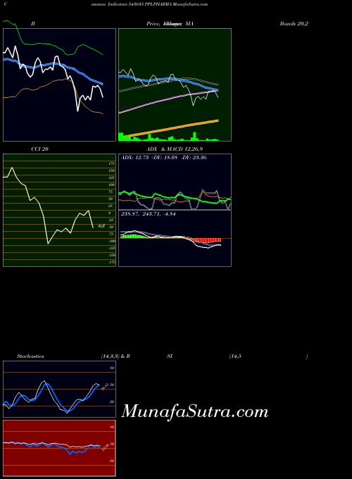 BSE PPLPHARMA 543635 PriceVolume indicator, PPLPHARMA 543635 indicators PriceVolume technical analysis, PPLPHARMA 543635 indicators PriceVolume free charts, PPLPHARMA 543635 indicators PriceVolume historical values BSE