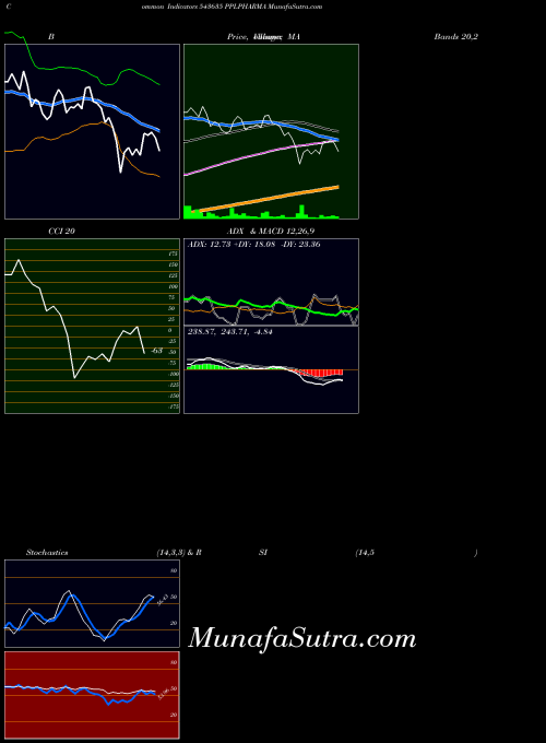 BSE PPLPHARMA 543635 All indicator, PPLPHARMA 543635 indicators All technical analysis, PPLPHARMA 543635 indicators All free charts, PPLPHARMA 543635 indicators All historical values BSE