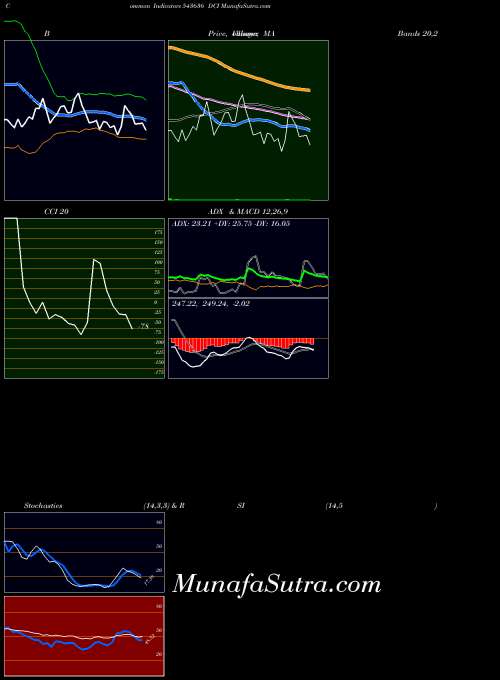 BSE DCI 543636 RSI indicator, DCI 543636 indicators RSI technical analysis, DCI 543636 indicators RSI free charts, DCI 543636 indicators RSI historical values BSE