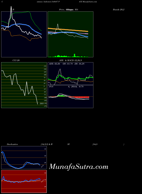 BSE PACE 543637 All indicator, PACE 543637 indicators All technical analysis, PACE 543637 indicators All free charts, PACE 543637 indicators All historical values BSE
