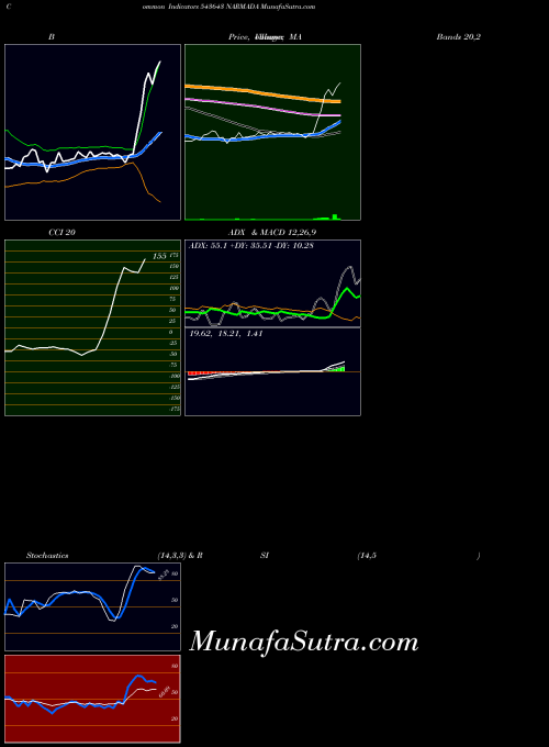 BSE NARMADA 543643 MACD indicator, NARMADA 543643 indicators MACD technical analysis, NARMADA 543643 indicators MACD free charts, NARMADA 543643 indicators MACD historical values BSE