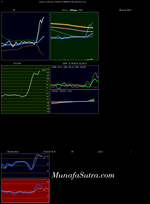 BSE NARMADA 543643 All indicator, NARMADA 543643 indicators All technical analysis, NARMADA 543643 indicators All free charts, NARMADA 543643 indicators All historical values BSE