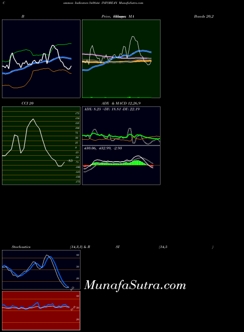 Infobean indicators chart 