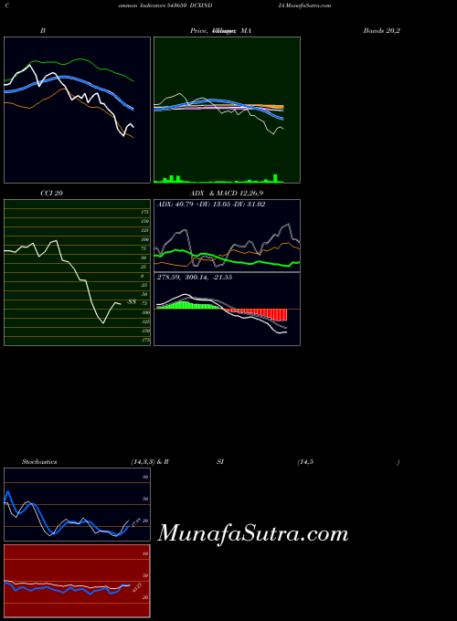 BSE DCXINDIA 543650 All indicator, DCXINDIA 543650 indicators All technical analysis, DCXINDIA 543650 indicators All free charts, DCXINDIA 543650 indicators All historical values BSE