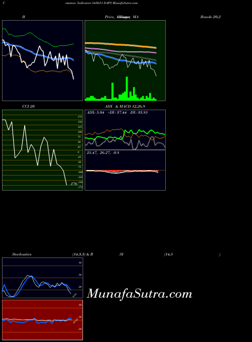 BSE DAPS 543651 RSI indicator, DAPS 543651 indicators RSI technical analysis, DAPS 543651 indicators RSI free charts, DAPS 543651 indicators RSI historical values BSE