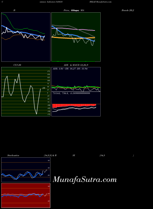 Bikaji indicators chart 