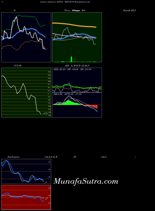 BSE MEDANTA 543654 CCI indicator, MEDANTA 543654 indicators CCI technical analysis, MEDANTA 543654 indicators CCI free charts, MEDANTA 543654 indicators CCI historical values BSE