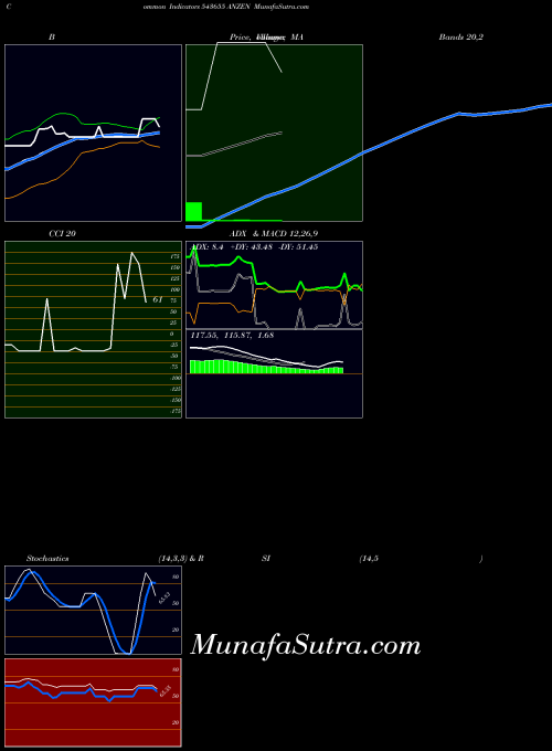 Anzen indicators chart 