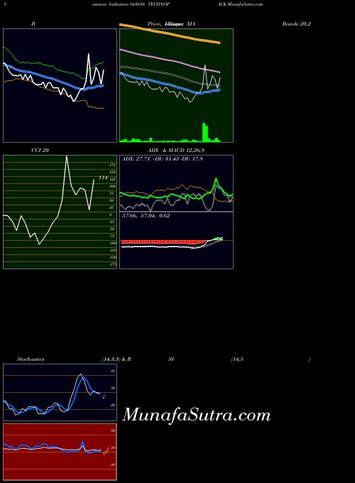 BSE TECHNOPACK 543656 MACD indicator, TECHNOPACK 543656 indicators MACD technical analysis, TECHNOPACK 543656 indicators MACD free charts, TECHNOPACK 543656 indicators MACD historical values BSE