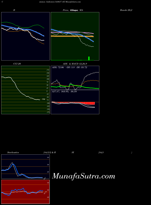 Aci indicators chart 