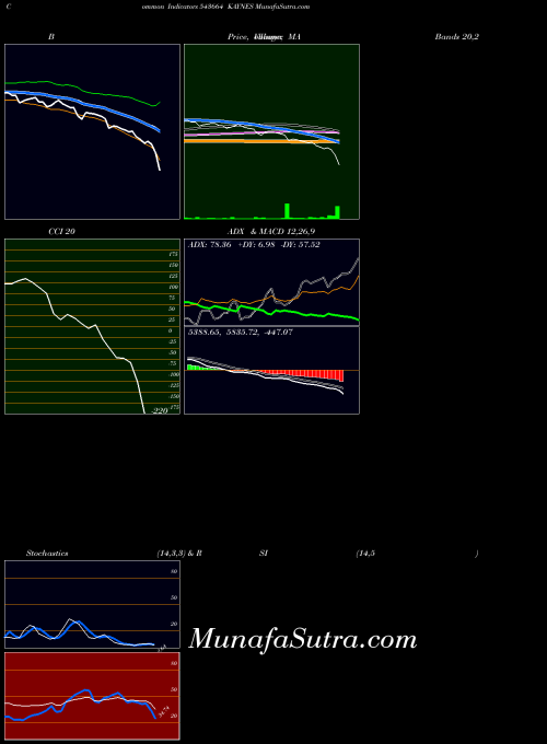 Kaynes indicators chart 