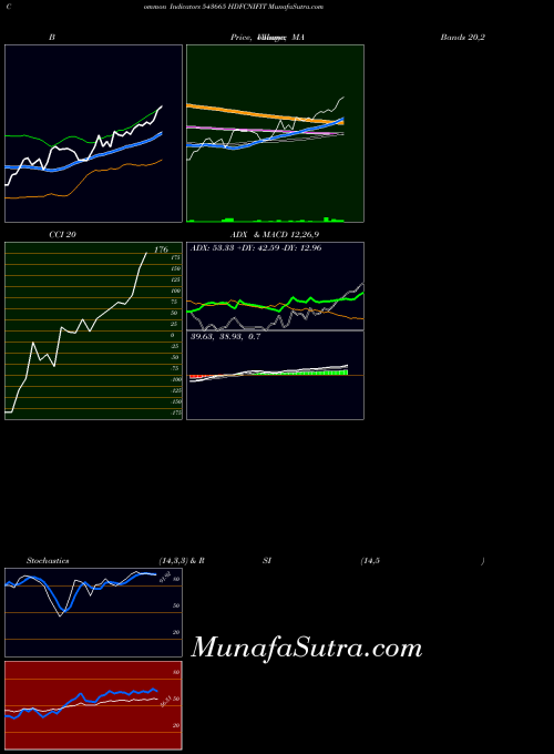 Hdfcnifit indicators chart 