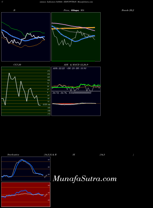 Hdfcpvtban indicators chart 