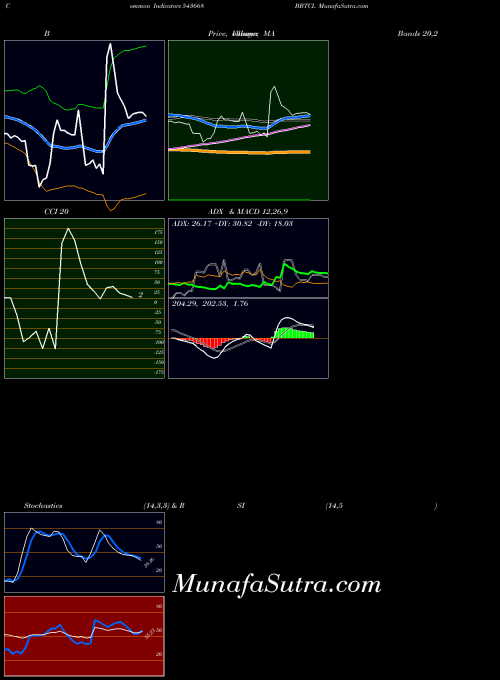 Bbtcl indicators chart 