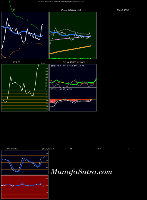 Aaatech indicators chart 