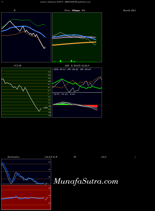 BSE AMBOAGRI 543678 All indicator, AMBOAGRI 543678 indicators All technical analysis, AMBOAGRI 543678 indicators All free charts, AMBOAGRI 543678 indicators All historical values BSE