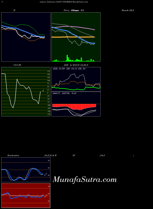 BSE DHARMAJ 543687 All indicator, DHARMAJ 543687 indicators All technical analysis, DHARMAJ 543687 indicators All free charts, DHARMAJ 543687 indicators All historical values BSE