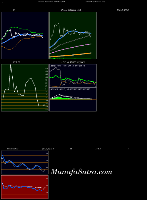 BSE UNIPARTS 543689 All indicator, UNIPARTS 543689 indicators All technical analysis, UNIPARTS 543689 indicators All free charts, UNIPARTS 543689 indicators All historical values BSE