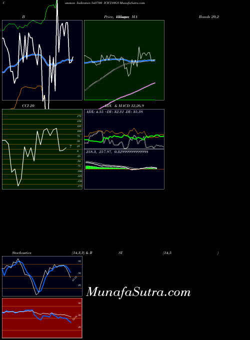 Icici10gs indicators chart 