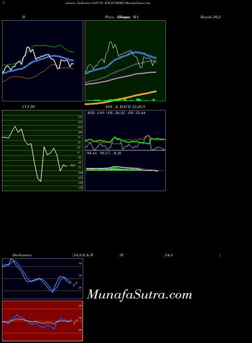 BSE ICICICOMMO 543710 All indicator, ICICICOMMO 543710 indicators All technical analysis, ICICICOMMO 543710 indicators All free charts, ICICICOMMO 543710 indicators All historical values BSE