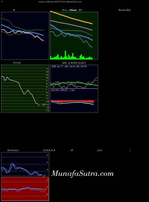 BSE SULA 543711 All indicator, SULA 543711 indicators All technical analysis, SULA 543711 indicators All free charts, SULA 543711 indicators All historical values BSE