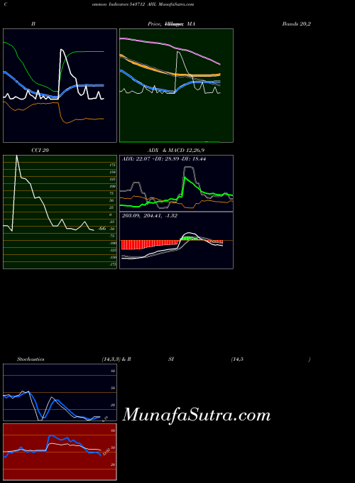 BSE AHL 543712 All indicator, AHL 543712 indicators All technical analysis, AHL 543712 indicators All free charts, AHL 543712 indicators All historical values BSE