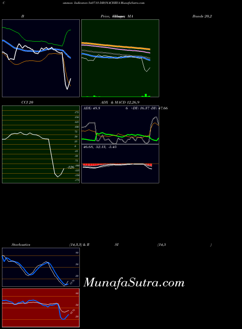 Dronachrya indicators chart 
