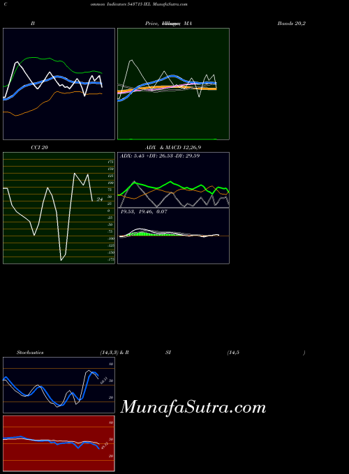 Iel indicators chart 