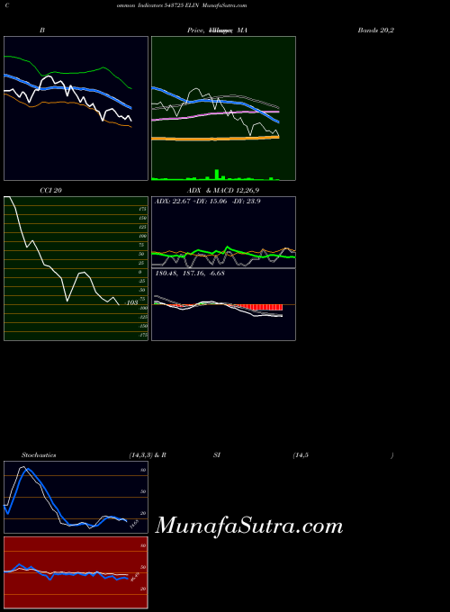 Elin indicators chart 
