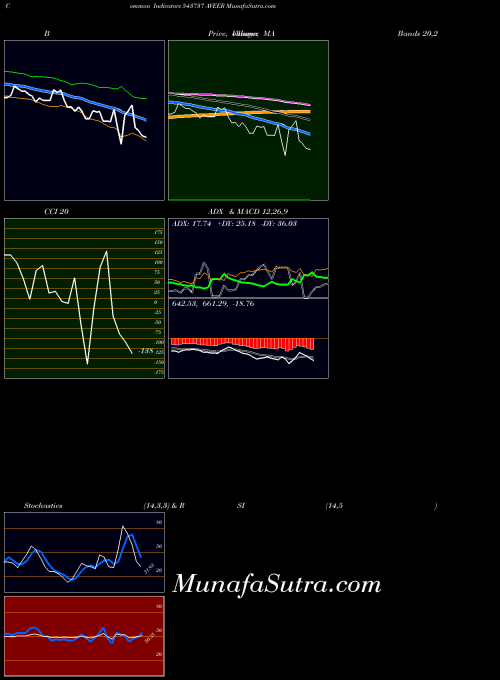 Aveer indicators chart 