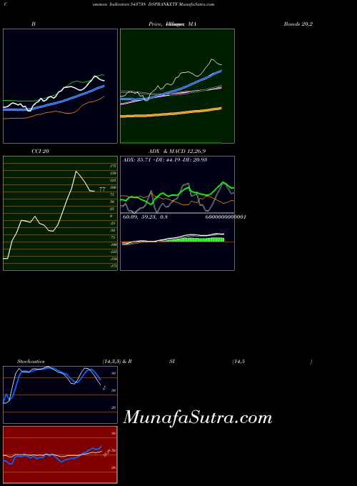 Dspbanketf indicators chart 