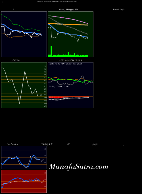 BSE SAH 543743 All indicator, SAH 543743 indicators All technical analysis, SAH 543743 indicators All free charts, SAH 543743 indicators All historical values BSE