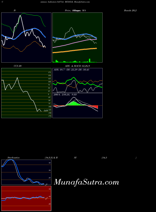 Rexseal indicators chart 