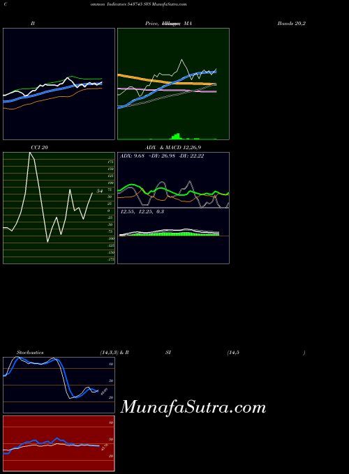 Svs indicators chart 