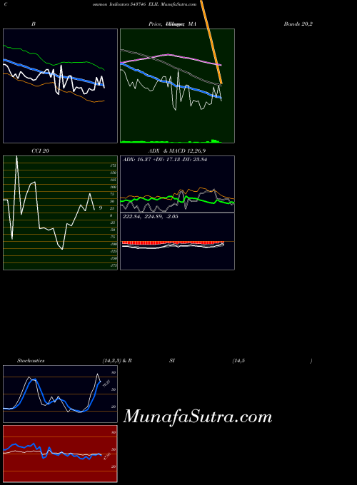 BSE ELIL 543746 PriceVolume indicator, ELIL 543746 indicators PriceVolume technical analysis, ELIL 543746 indicators PriceVolume free charts, ELIL 543746 indicators PriceVolume historical values BSE