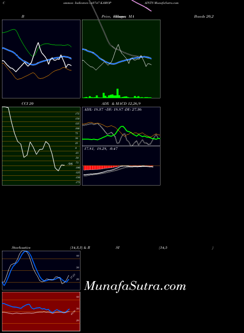 Kamopaints indicators chart 