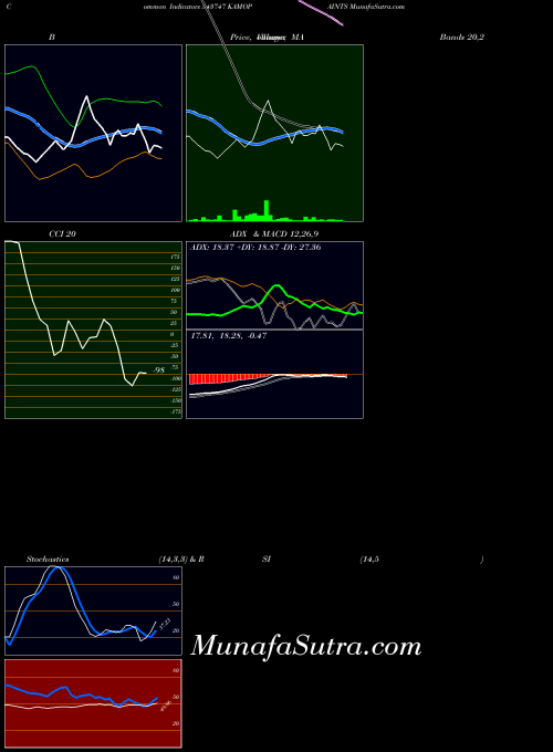 BSE KAMOPAINTS 543747 All indicator, KAMOPAINTS 543747 indicators All technical analysis, KAMOPAINTS 543747 indicators All free charts, KAMOPAINTS 543747 indicators All historical values BSE