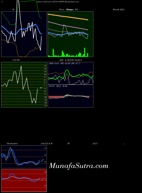 BSE EARTH 543765 PriceVolume indicator, EARTH 543765 indicators PriceVolume technical analysis, EARTH 543765 indicators PriceVolume free charts, EARTH 543765 indicators PriceVolume historical values BSE