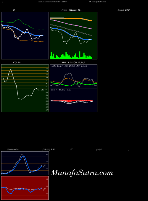 BSE NSLNISP 543768 PriceVolume indicator, NSLNISP 543768 indicators PriceVolume technical analysis, NSLNISP 543768 indicators PriceVolume free charts, NSLNISP 543768 indicators PriceVolume historical values BSE