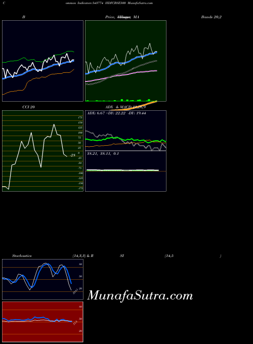 Hdfcbse500 indicators chart 